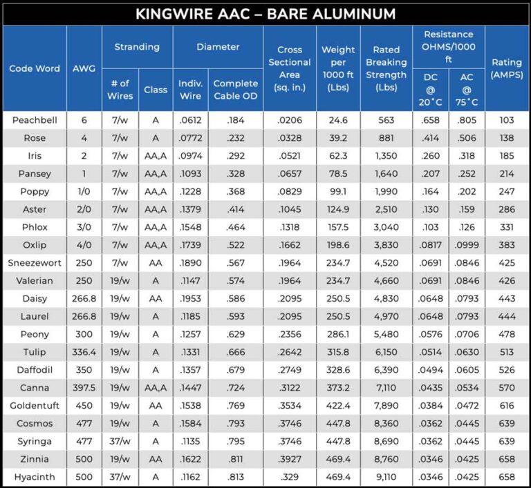BARE ALUMINUM AAC - KINGWIRE
